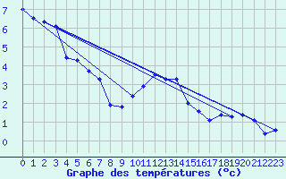 Courbe de tempratures pour Sennybridge