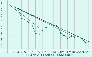 Courbe de l'humidex pour Sennybridge