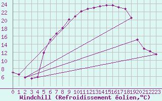 Courbe du refroidissement olien pour Wernigerode