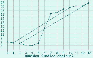 Courbe de l'humidex pour Zwettl