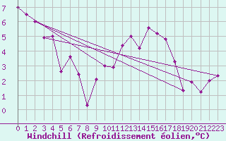 Courbe du refroidissement olien pour Quimper (29)