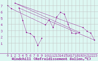 Courbe du refroidissement olien pour Dundrennan
