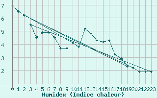 Courbe de l'humidex pour Lagny-sur-Marne (77)