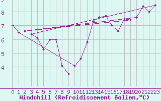 Courbe du refroidissement olien pour Turretot (76)