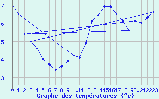 Courbe de tempratures pour la bouée 62304
