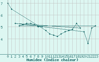 Courbe de l'humidex pour Cevio (Sw)