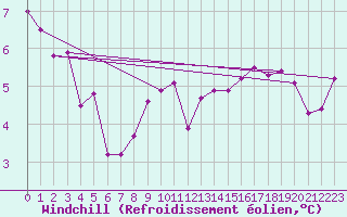 Courbe du refroidissement olien pour Villafranca