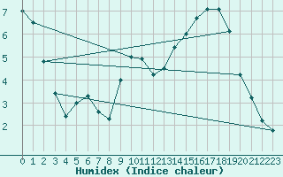 Courbe de l'humidex pour Beernem (Be)