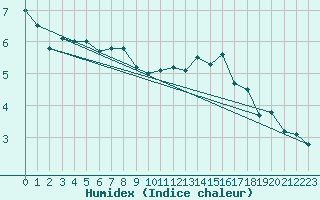 Courbe de l'humidex pour Dunkerque (59)