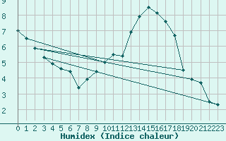 Courbe de l'humidex pour Neuhaus A. R.