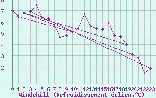 Courbe du refroidissement olien pour Bad Hersfeld