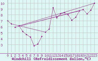 Courbe du refroidissement olien pour Colmar (68)