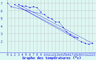 Courbe de tempratures pour Chivres (Be)