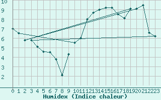Courbe de l'humidex pour Marignane (13)
