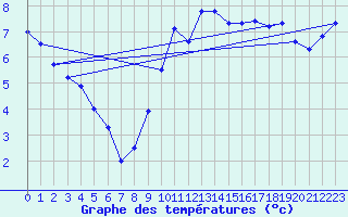 Courbe de tempratures pour Warcop Range