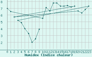 Courbe de l'humidex pour Warcop Range