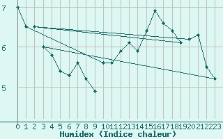 Courbe de l'humidex pour Kahler Asten