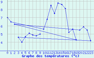 Courbe de tempratures pour Saint-Girons (09)