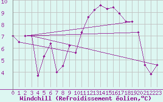 Courbe du refroidissement olien pour Nyon-Changins (Sw)