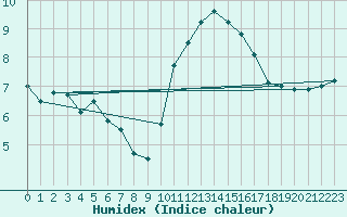 Courbe de l'humidex pour Cognac (16)