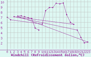 Courbe du refroidissement olien pour Saint-Michel-Mont-Mercure (85)