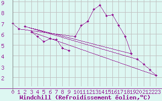 Courbe du refroidissement olien pour Sainte-Ouenne (79)