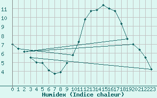 Courbe de l'humidex pour Lons-le-Saunier (39)