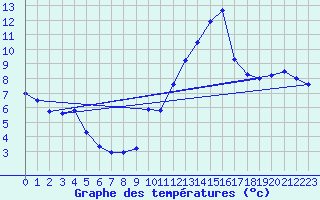 Courbe de tempratures pour Saint-Bauzile (07)