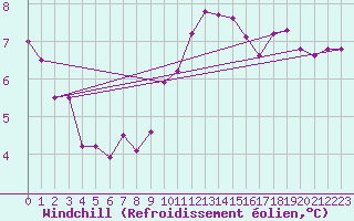 Courbe du refroidissement olien pour Essen
