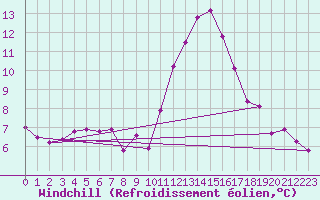 Courbe du refroidissement olien pour Sarzeau (56)