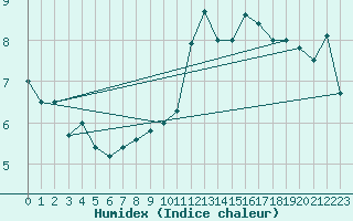 Courbe de l'humidex pour Annecy (74)