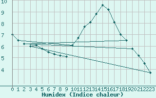 Courbe de l'humidex pour Limoges (87)