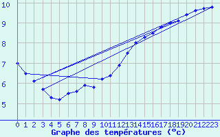 Courbe de tempratures pour Chteau-Chinon (58)