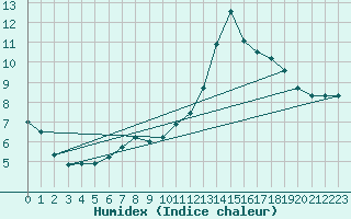 Courbe de l'humidex pour Deaux (30)