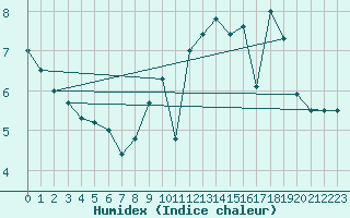 Courbe de l'humidex pour Arras (62)