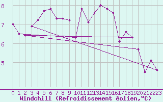 Courbe du refroidissement olien pour Lille (59)