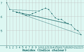 Courbe de l'humidex pour Ummendorf