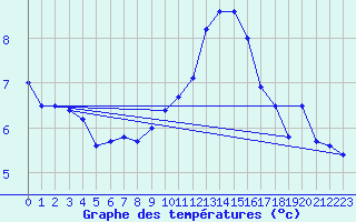 Courbe de tempratures pour Weissenburg