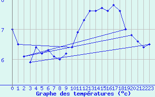 Courbe de tempratures pour Pointe de Chassiron (17)