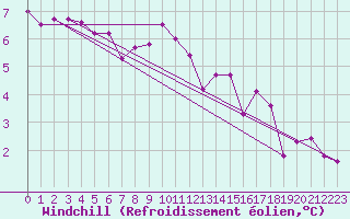 Courbe du refroidissement olien pour Biache-Saint-Vaast (62)