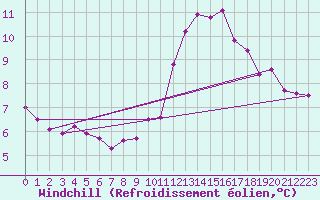 Courbe du refroidissement olien pour Dinard (35)