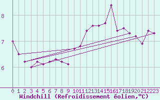Courbe du refroidissement olien pour Lannion (22)