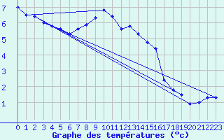 Courbe de tempratures pour Brilon-Thuelen