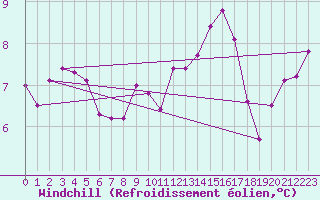 Courbe du refroidissement olien pour Reims-Prunay (51)