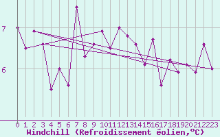 Courbe du refroidissement olien pour Langdon Bay