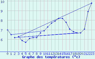 Courbe de tempratures pour Uelzen