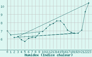 Courbe de l'humidex pour Uelzen