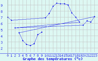 Courbe de tempratures pour Michelstadt-Vielbrunn
