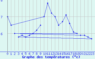 Courbe de tempratures pour Idar-Oberstein