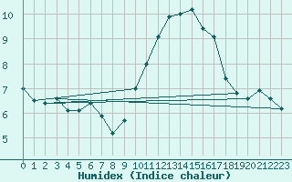 Courbe de l'humidex pour Biache-Saint-Vaast (62)